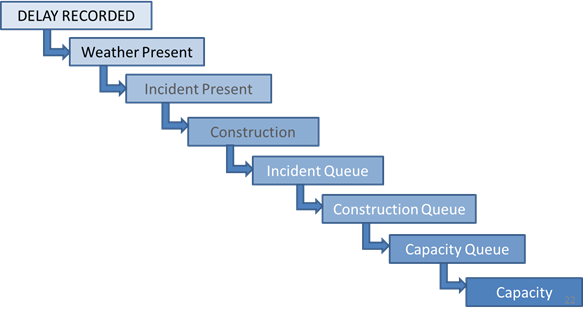 Hierarchy of congestion sources